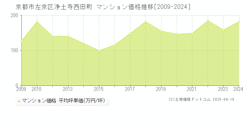 京都市左京区浄土寺西田町のマンション取引価格推移グラフ 