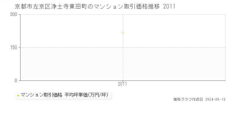 京都市左京区浄土寺東田町のマンション価格推移グラフ 