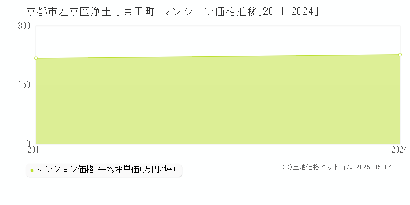 浄土寺東田町(京都市左京区)のマンション価格推移グラフ(坪単価)[2011-2024年]