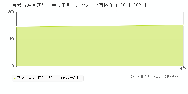 京都市左京区浄土寺東田町のマンション価格推移グラフ 