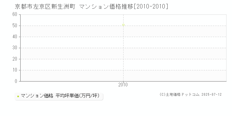 新生洲町(京都市左京区)のマンション価格推移グラフ(坪単価)[2010-2010年]