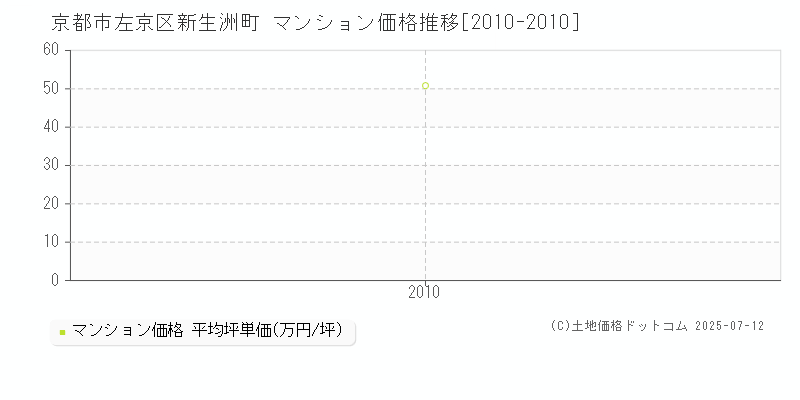 京都市左京区新生洲町のマンション価格推移グラフ 