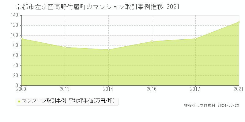 京都市左京区高野竹屋町のマンション価格推移グラフ 