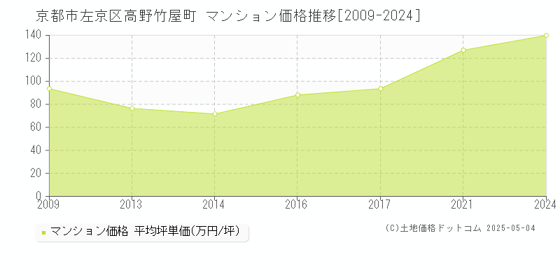 高野竹屋町(京都市左京区)のマンション価格推移グラフ(坪単価)[2009-2024年]