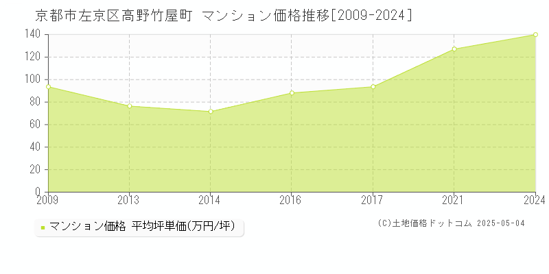 京都市左京区高野竹屋町のマンション価格推移グラフ 