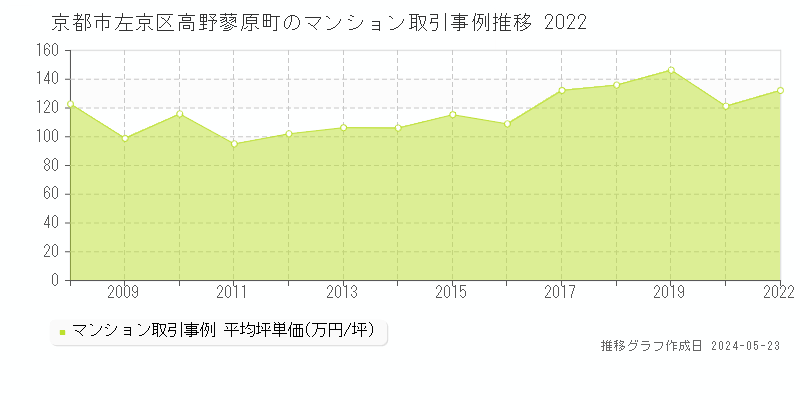 京都市左京区高野蓼原町のマンション価格推移グラフ 