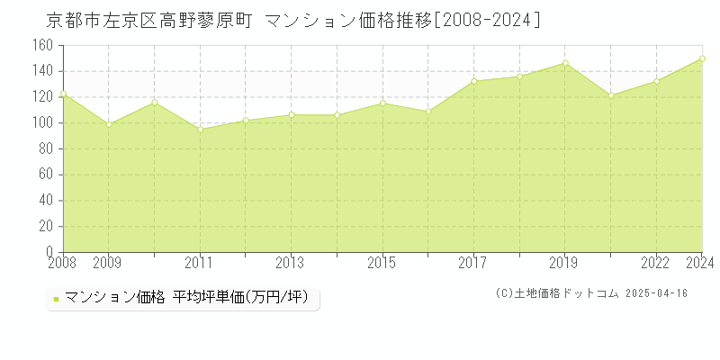 京都市左京区高野蓼原町のマンション価格推移グラフ 