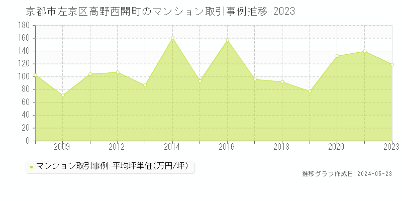 京都市左京区高野西開町のマンション価格推移グラフ 