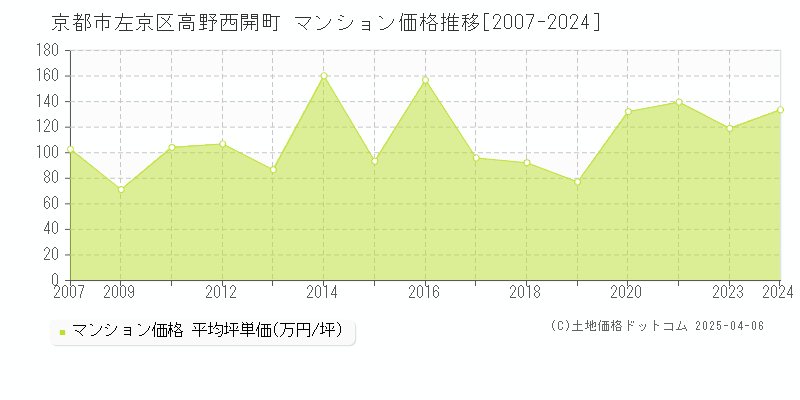 京都市左京区高野西開町のマンション価格推移グラフ 