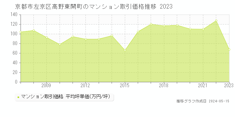 京都市左京区高野東開町のマンション価格推移グラフ 