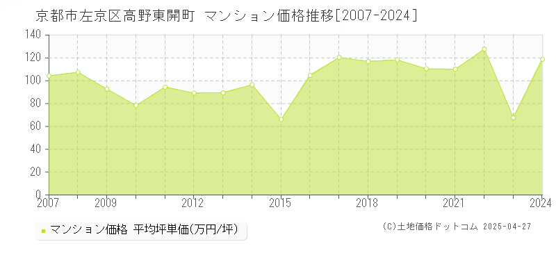 京都市左京区高野東開町のマンション価格推移グラフ 