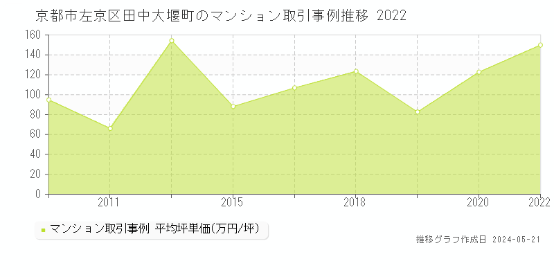 京都市左京区田中大堰町のマンション価格推移グラフ 
