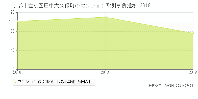 京都市左京区田中大久保町のマンション価格推移グラフ 