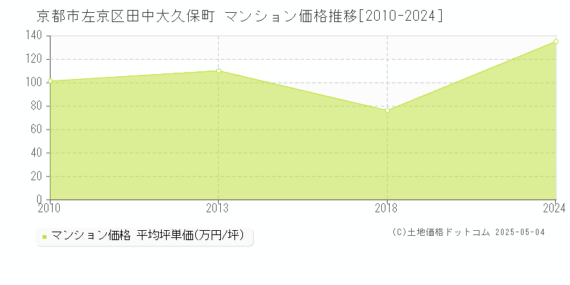 田中大久保町(京都市左京区)のマンション価格推移グラフ(坪単価)[2010-2024年]
