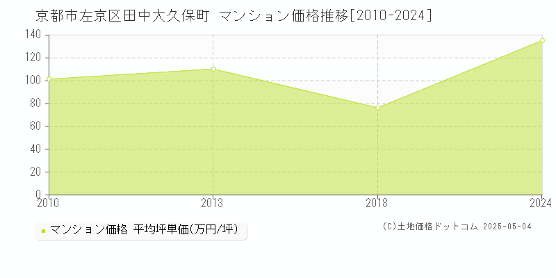 京都市左京区田中大久保町のマンション価格推移グラフ 