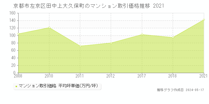 京都市左京区田中上大久保町のマンション価格推移グラフ 