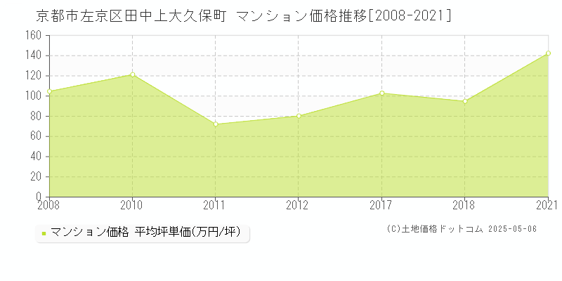 田中上大久保町(京都市左京区)のマンション価格推移グラフ(坪単価)[2008-2021年]