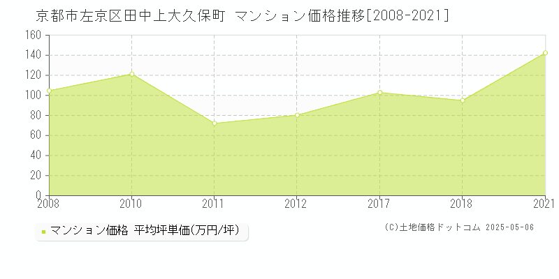 京都市左京区田中上大久保町のマンション価格推移グラフ 