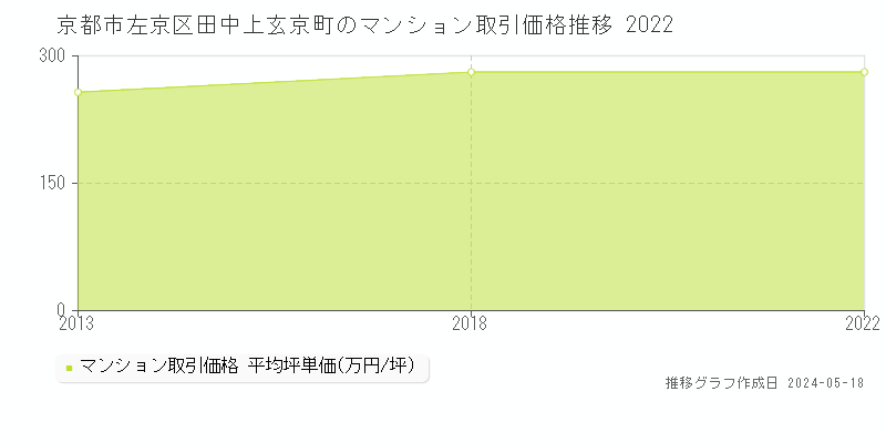 京都市左京区田中上玄京町のマンション価格推移グラフ 