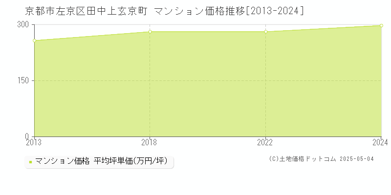田中上玄京町(京都市左京区)のマンション価格推移グラフ(坪単価)[2013-2024年]