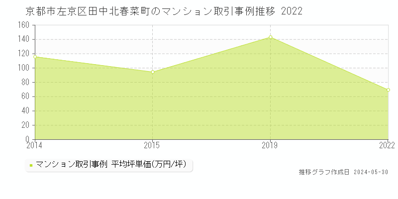 京都市左京区田中北春菜町のマンション価格推移グラフ 