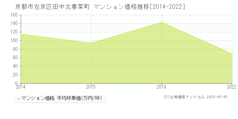田中北春菜町(京都市左京区)のマンション価格推移グラフ(坪単価)[2014-2022年]