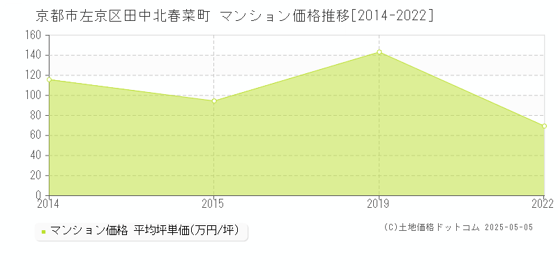 京都市左京区田中北春菜町のマンション価格推移グラフ 