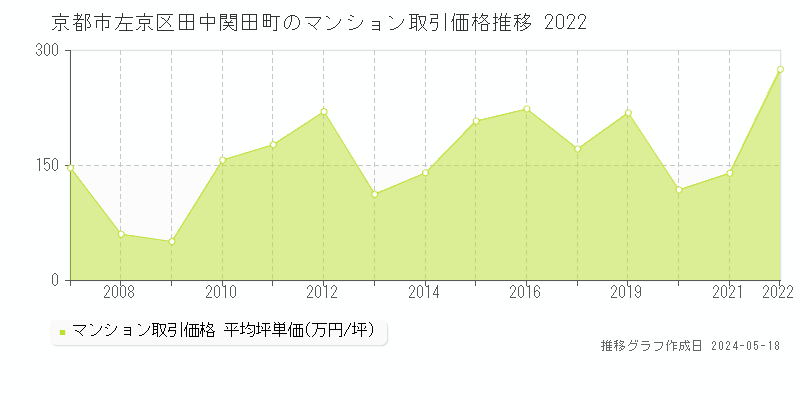 京都市左京区田中関田町のマンション価格推移グラフ 