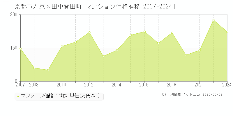 田中関田町(京都市左京区)のマンション価格推移グラフ(坪単価)[2007-2024年]