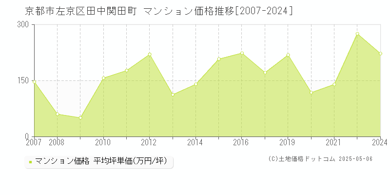 京都市左京区田中関田町のマンション価格推移グラフ 