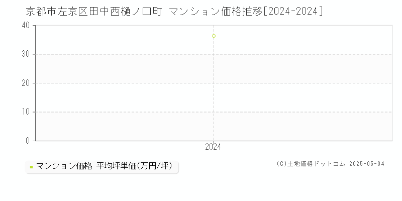 田中西樋ノ口町(京都市左京区)のマンション価格推移グラフ(坪単価)[2024-2024年]