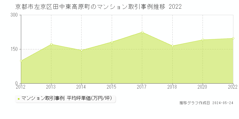 京都市左京区田中東高原町のマンション価格推移グラフ 