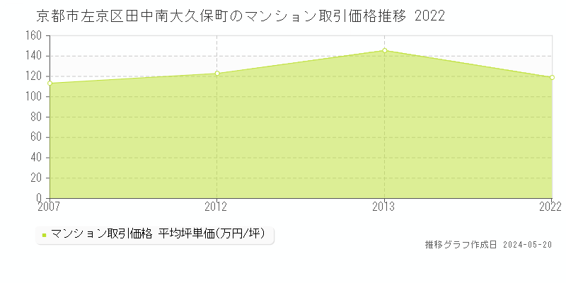 京都市左京区田中南大久保町のマンション価格推移グラフ 