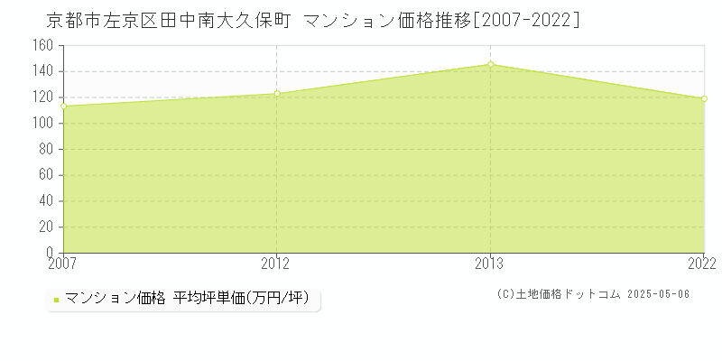 田中南大久保町(京都市左京区)のマンション価格推移グラフ(坪単価)[2007-2022年]