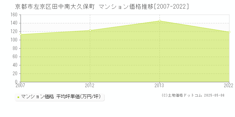 京都市左京区田中南大久保町のマンション価格推移グラフ 