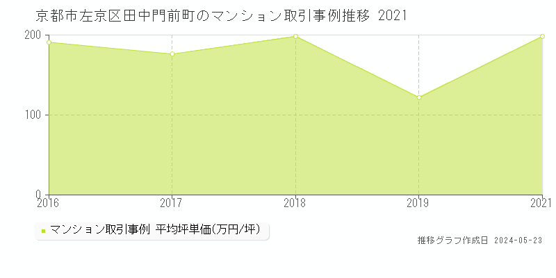 京都市左京区田中門前町のマンション価格推移グラフ 