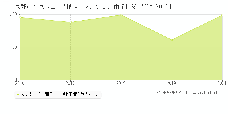 田中門前町(京都市左京区)のマンション価格推移グラフ(坪単価)[2016-2021年]