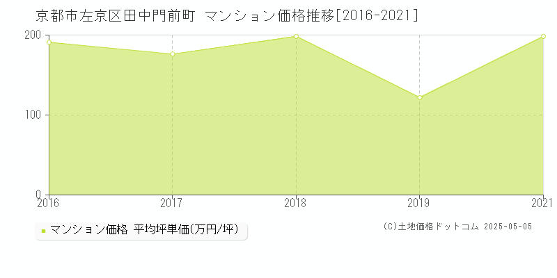 京都市左京区田中門前町のマンション価格推移グラフ 