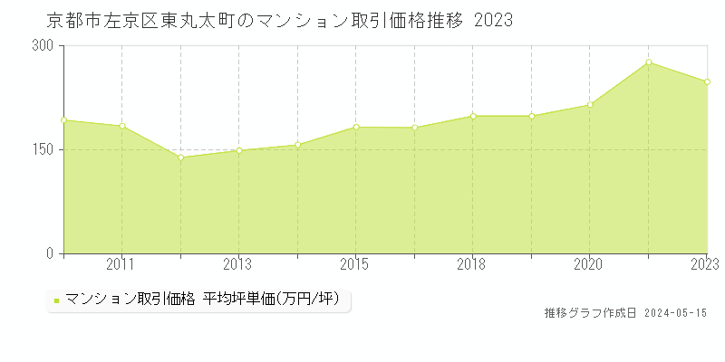 京都市左京区東丸太町のマンション価格推移グラフ 