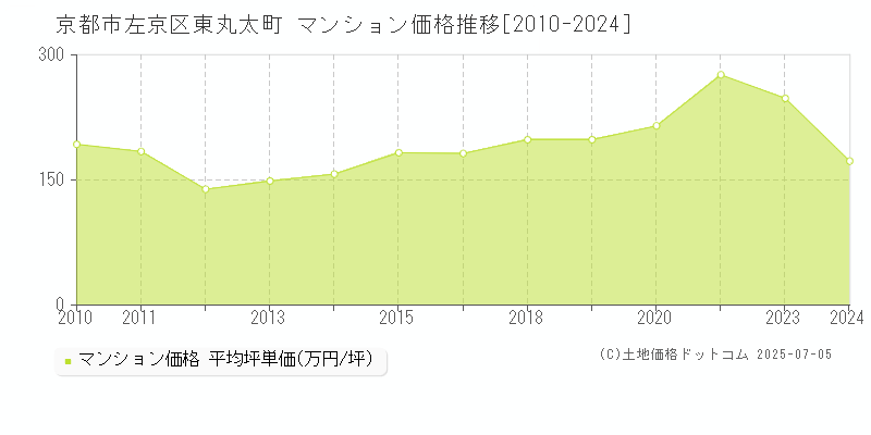 東丸太町(京都市左京区)のマンション価格推移グラフ(坪単価)[2010-2024年]