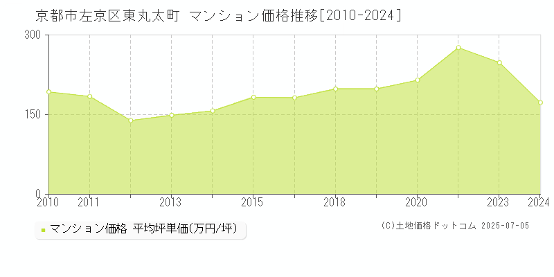 京都市左京区東丸太町のマンション価格推移グラフ 