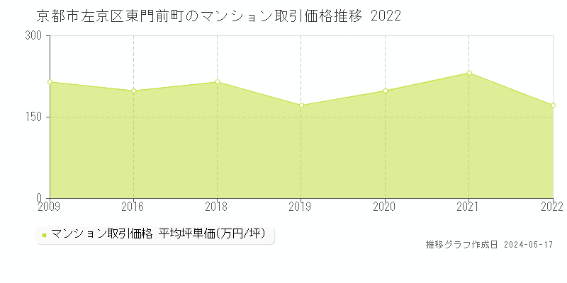 京都市左京区東門前町のマンション価格推移グラフ 