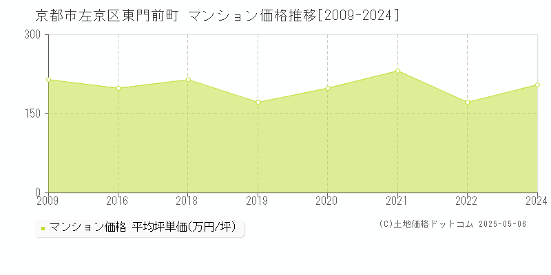 東門前町(京都市左京区)のマンション価格推移グラフ(坪単価)[2009-2024年]