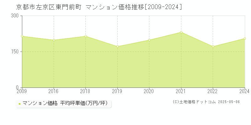 京都市左京区東門前町のマンション価格推移グラフ 