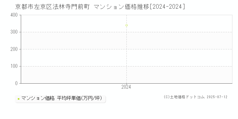 法林寺門前町(京都市左京区)のマンション価格推移グラフ(坪単価)[2024-2024年]