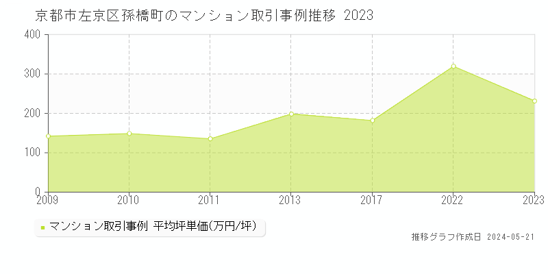 京都市左京区孫橋町のマンション価格推移グラフ 