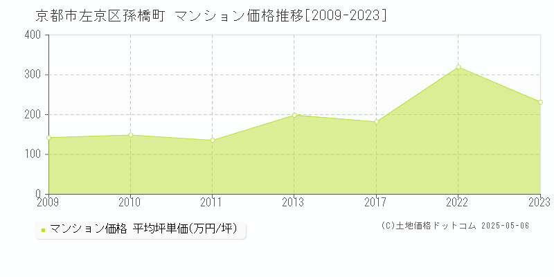 孫橋町(京都市左京区)のマンション価格推移グラフ(坪単価)[2009-2023年]