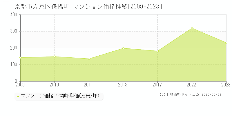 京都市左京区孫橋町のマンション価格推移グラフ 