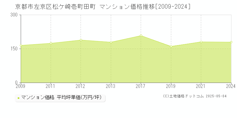 松ケ崎壱町田町(京都市左京区)のマンション価格推移グラフ(坪単価)[2009-2024年]