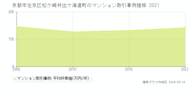 京都市左京区松ケ崎井出ケ海道町のマンション価格推移グラフ 